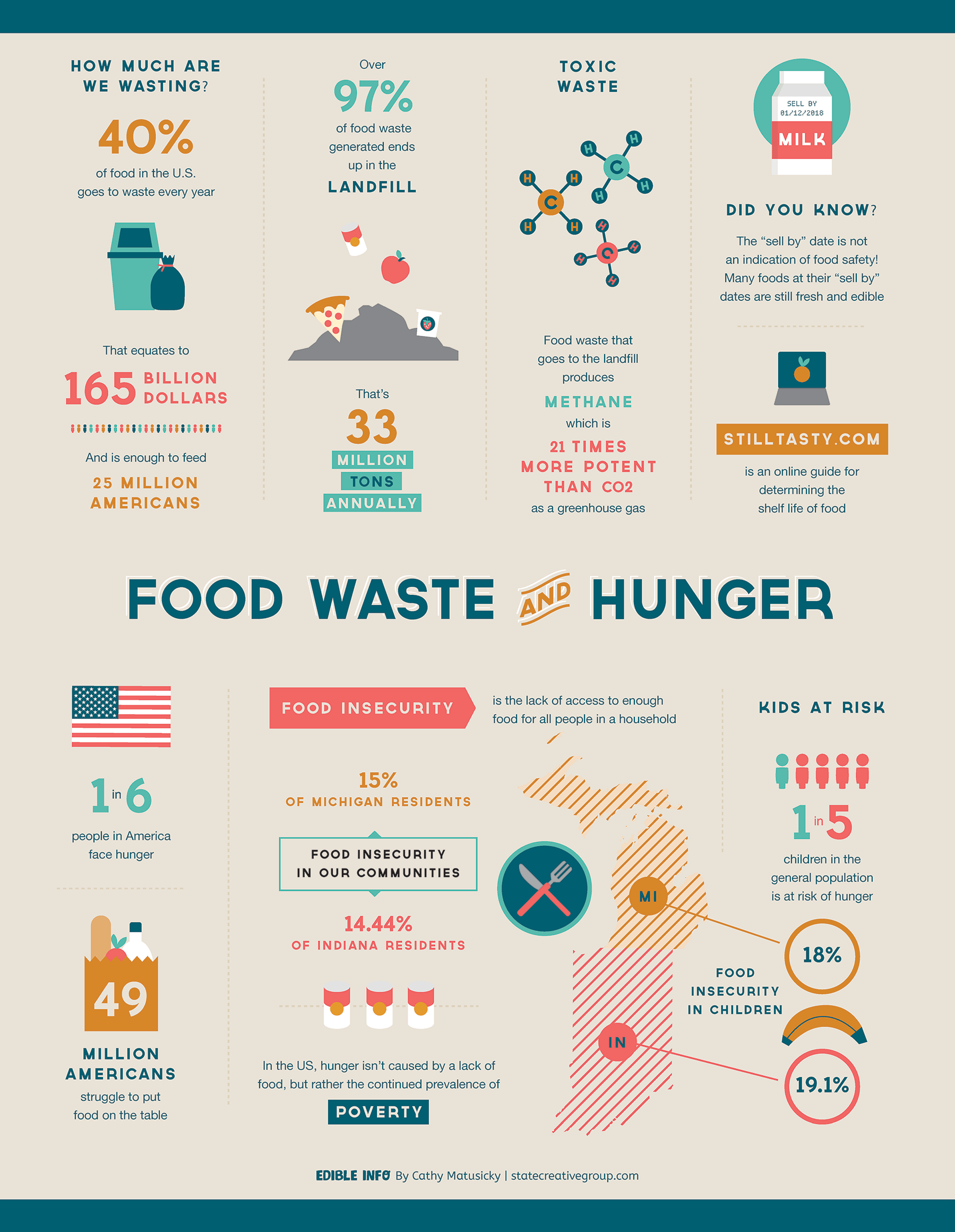 Food Waste and Hunger | Edible Michiana